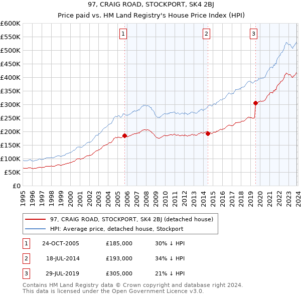 97, CRAIG ROAD, STOCKPORT, SK4 2BJ: Price paid vs HM Land Registry's House Price Index