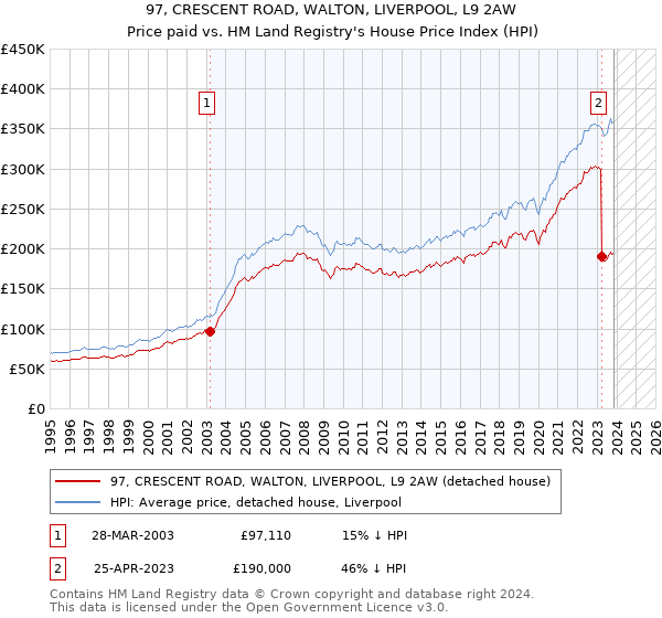 97, CRESCENT ROAD, WALTON, LIVERPOOL, L9 2AW: Price paid vs HM Land Registry's House Price Index