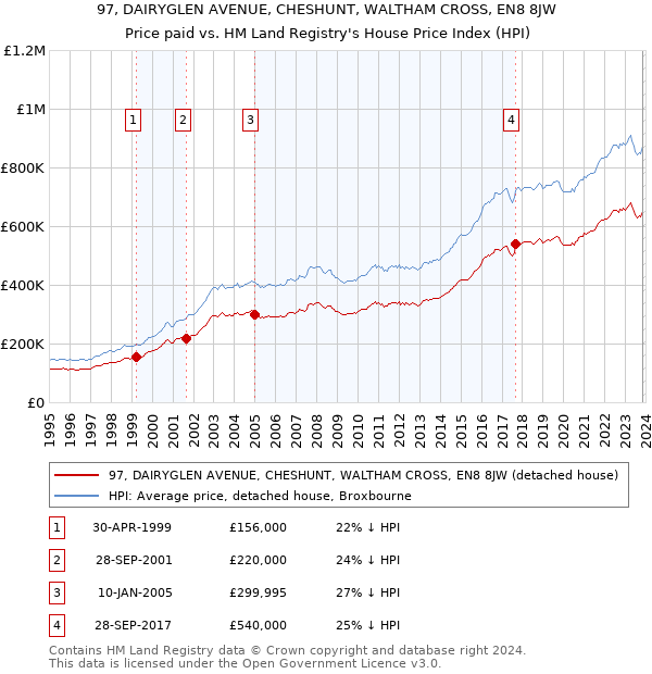 97, DAIRYGLEN AVENUE, CHESHUNT, WALTHAM CROSS, EN8 8JW: Price paid vs HM Land Registry's House Price Index