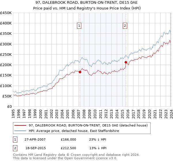 97, DALEBROOK ROAD, BURTON-ON-TRENT, DE15 0AE: Price paid vs HM Land Registry's House Price Index