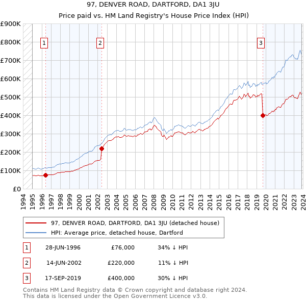 97, DENVER ROAD, DARTFORD, DA1 3JU: Price paid vs HM Land Registry's House Price Index