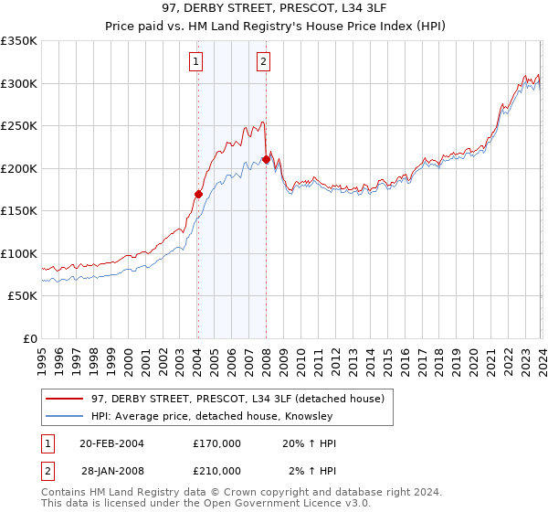97, DERBY STREET, PRESCOT, L34 3LF: Price paid vs HM Land Registry's House Price Index