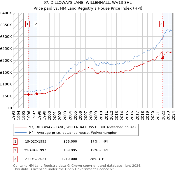 97, DILLOWAYS LANE, WILLENHALL, WV13 3HL: Price paid vs HM Land Registry's House Price Index