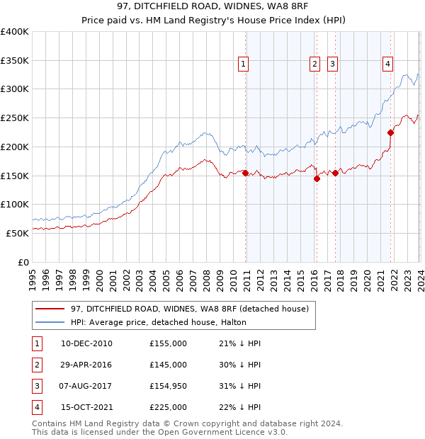97, DITCHFIELD ROAD, WIDNES, WA8 8RF: Price paid vs HM Land Registry's House Price Index