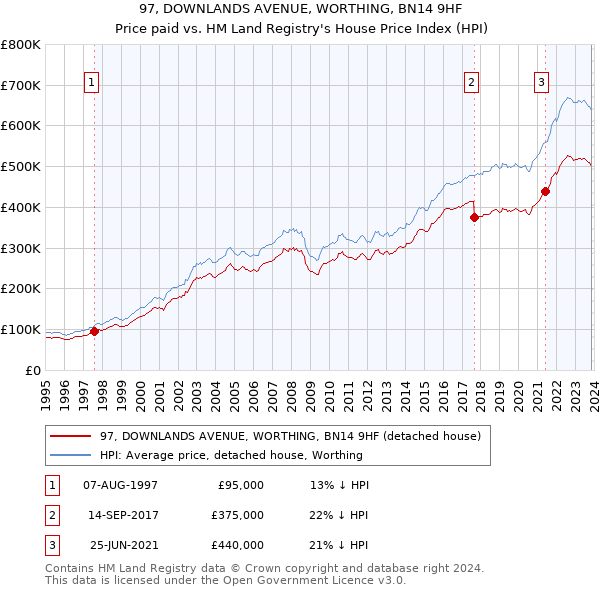 97, DOWNLANDS AVENUE, WORTHING, BN14 9HF: Price paid vs HM Land Registry's House Price Index