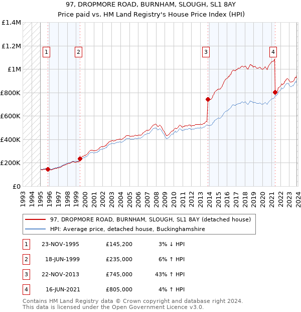 97, DROPMORE ROAD, BURNHAM, SLOUGH, SL1 8AY: Price paid vs HM Land Registry's House Price Index