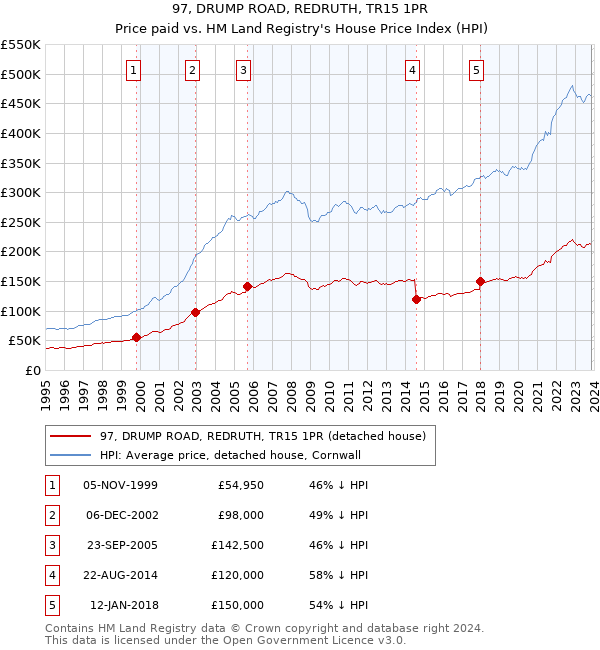 97, DRUMP ROAD, REDRUTH, TR15 1PR: Price paid vs HM Land Registry's House Price Index