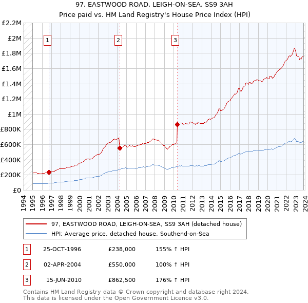 97, EASTWOOD ROAD, LEIGH-ON-SEA, SS9 3AH: Price paid vs HM Land Registry's House Price Index