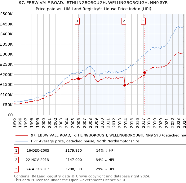 97, EBBW VALE ROAD, IRTHLINGBOROUGH, WELLINGBOROUGH, NN9 5YB: Price paid vs HM Land Registry's House Price Index