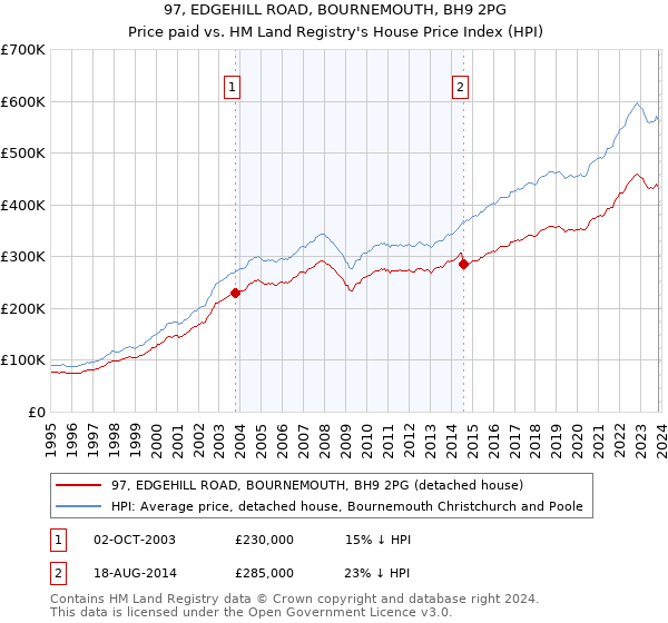 97, EDGEHILL ROAD, BOURNEMOUTH, BH9 2PG: Price paid vs HM Land Registry's House Price Index