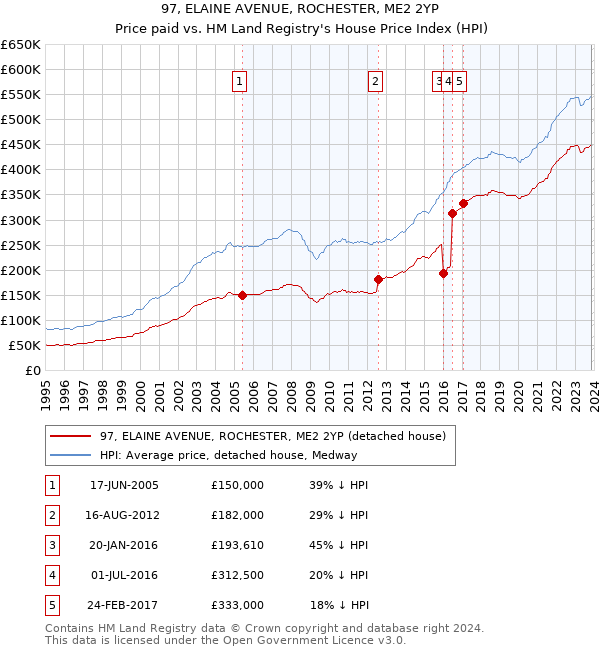 97, ELAINE AVENUE, ROCHESTER, ME2 2YP: Price paid vs HM Land Registry's House Price Index