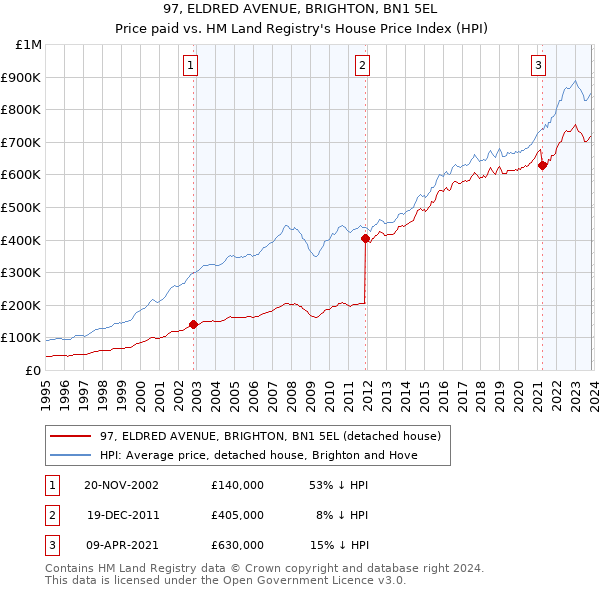 97, ELDRED AVENUE, BRIGHTON, BN1 5EL: Price paid vs HM Land Registry's House Price Index