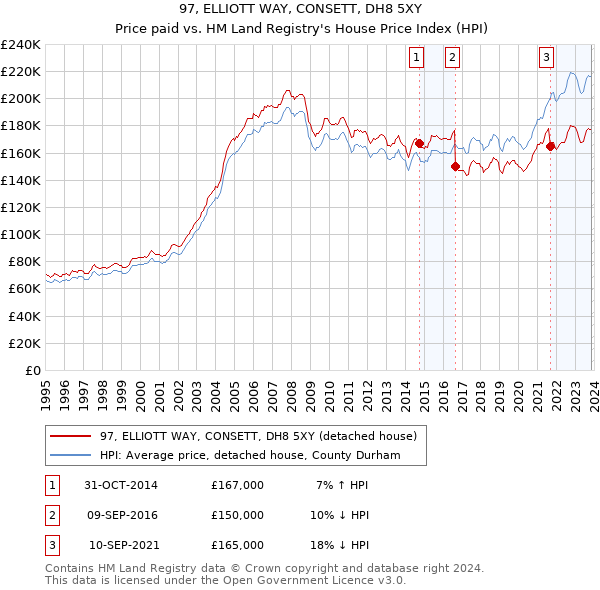 97, ELLIOTT WAY, CONSETT, DH8 5XY: Price paid vs HM Land Registry's House Price Index