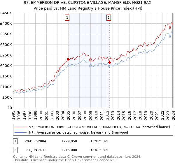 97, EMMERSON DRIVE, CLIPSTONE VILLAGE, MANSFIELD, NG21 9AX: Price paid vs HM Land Registry's House Price Index