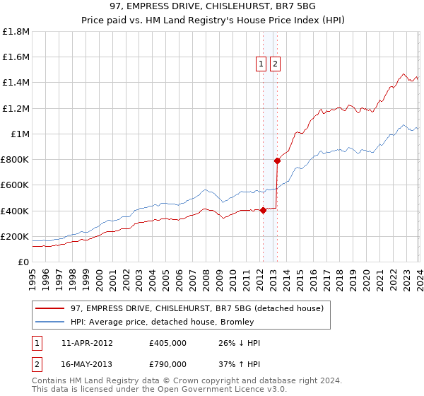 97, EMPRESS DRIVE, CHISLEHURST, BR7 5BG: Price paid vs HM Land Registry's House Price Index