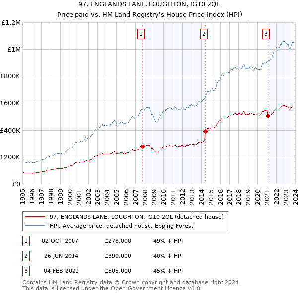 97, ENGLANDS LANE, LOUGHTON, IG10 2QL: Price paid vs HM Land Registry's House Price Index
