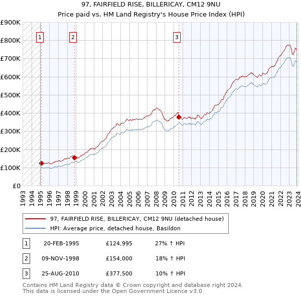 97, FAIRFIELD RISE, BILLERICAY, CM12 9NU: Price paid vs HM Land Registry's House Price Index