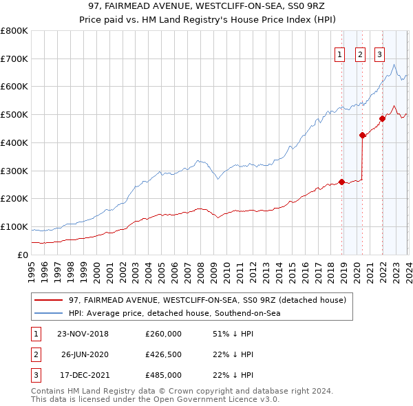 97, FAIRMEAD AVENUE, WESTCLIFF-ON-SEA, SS0 9RZ: Price paid vs HM Land Registry's House Price Index