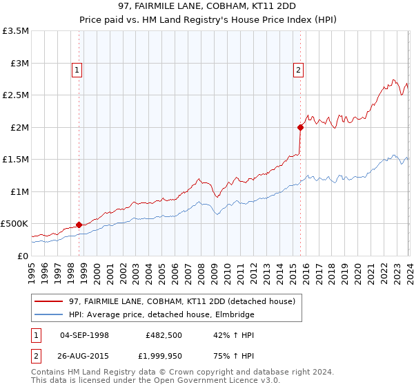 97, FAIRMILE LANE, COBHAM, KT11 2DD: Price paid vs HM Land Registry's House Price Index