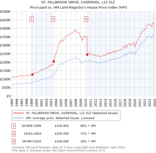 97, FALLBROOK DRIVE, LIVERPOOL, L12 5LZ: Price paid vs HM Land Registry's House Price Index