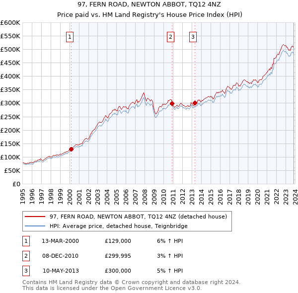 97, FERN ROAD, NEWTON ABBOT, TQ12 4NZ: Price paid vs HM Land Registry's House Price Index