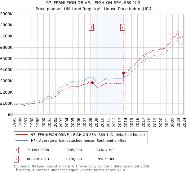 97, FERNLEIGH DRIVE, LEIGH-ON-SEA, SS9 1LG: Price paid vs HM Land Registry's House Price Index