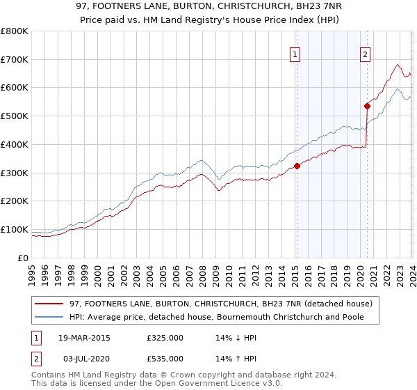 97, FOOTNERS LANE, BURTON, CHRISTCHURCH, BH23 7NR: Price paid vs HM Land Registry's House Price Index