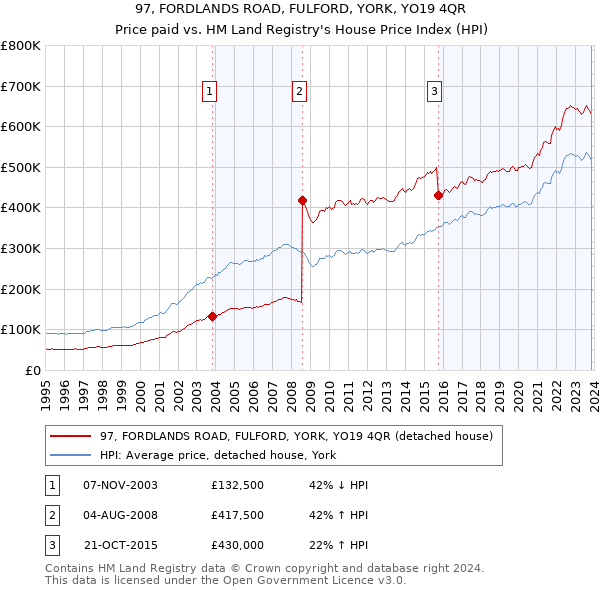 97, FORDLANDS ROAD, FULFORD, YORK, YO19 4QR: Price paid vs HM Land Registry's House Price Index