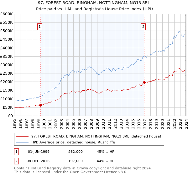 97, FOREST ROAD, BINGHAM, NOTTINGHAM, NG13 8RL: Price paid vs HM Land Registry's House Price Index