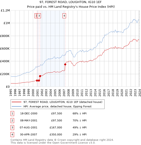 97, FOREST ROAD, LOUGHTON, IG10 1EF: Price paid vs HM Land Registry's House Price Index