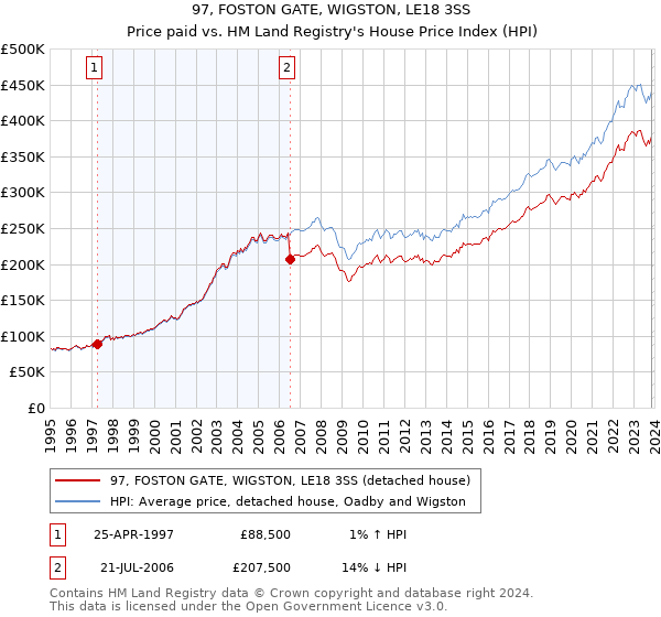 97, FOSTON GATE, WIGSTON, LE18 3SS: Price paid vs HM Land Registry's House Price Index