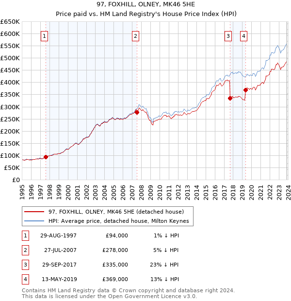 97, FOXHILL, OLNEY, MK46 5HE: Price paid vs HM Land Registry's House Price Index