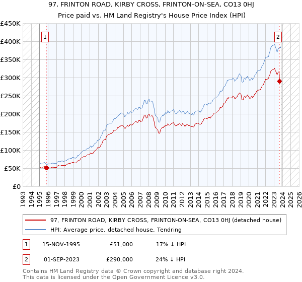 97, FRINTON ROAD, KIRBY CROSS, FRINTON-ON-SEA, CO13 0HJ: Price paid vs HM Land Registry's House Price Index