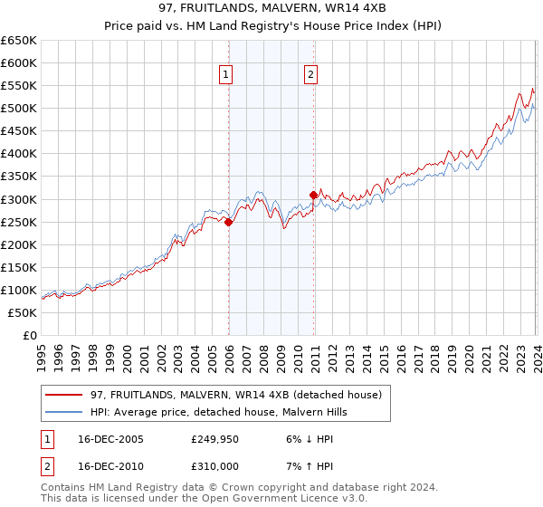 97, FRUITLANDS, MALVERN, WR14 4XB: Price paid vs HM Land Registry's House Price Index