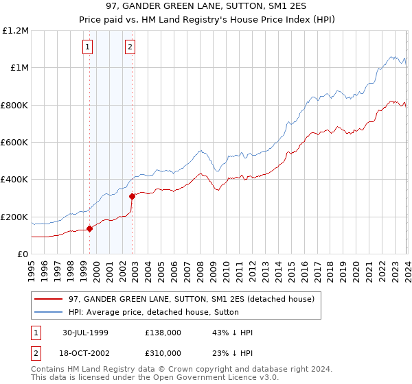 97, GANDER GREEN LANE, SUTTON, SM1 2ES: Price paid vs HM Land Registry's House Price Index