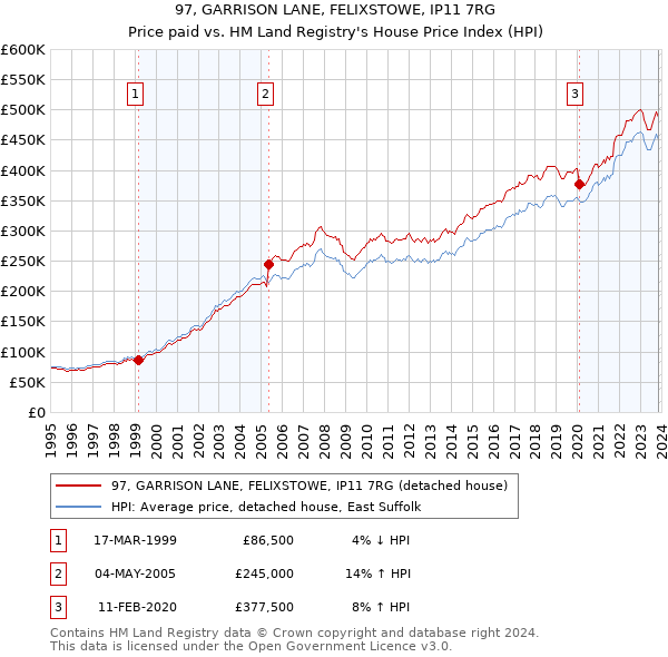 97, GARRISON LANE, FELIXSTOWE, IP11 7RG: Price paid vs HM Land Registry's House Price Index