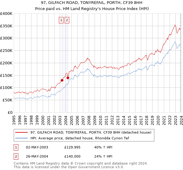 97, GILFACH ROAD, TONYREFAIL, PORTH, CF39 8HH: Price paid vs HM Land Registry's House Price Index