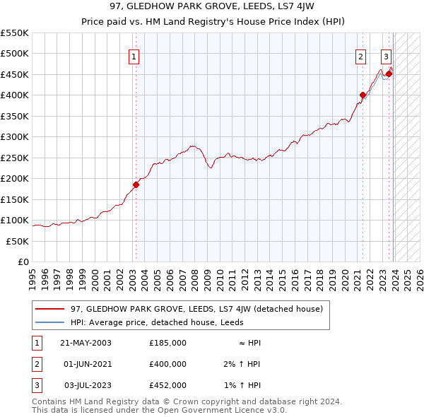 97, GLEDHOW PARK GROVE, LEEDS, LS7 4JW: Price paid vs HM Land Registry's House Price Index