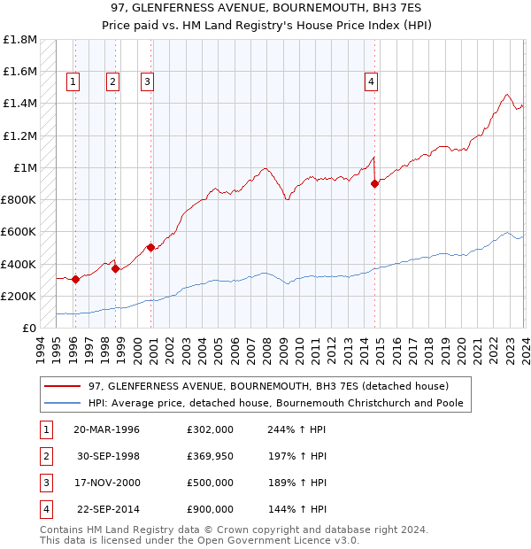 97, GLENFERNESS AVENUE, BOURNEMOUTH, BH3 7ES: Price paid vs HM Land Registry's House Price Index