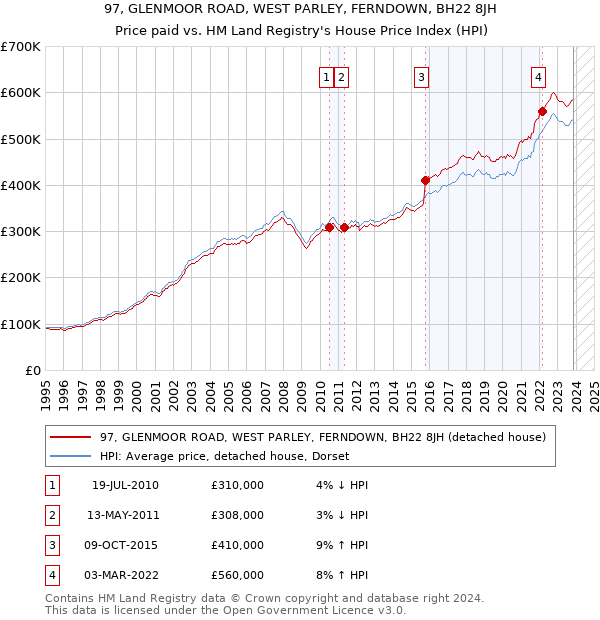 97, GLENMOOR ROAD, WEST PARLEY, FERNDOWN, BH22 8JH: Price paid vs HM Land Registry's House Price Index