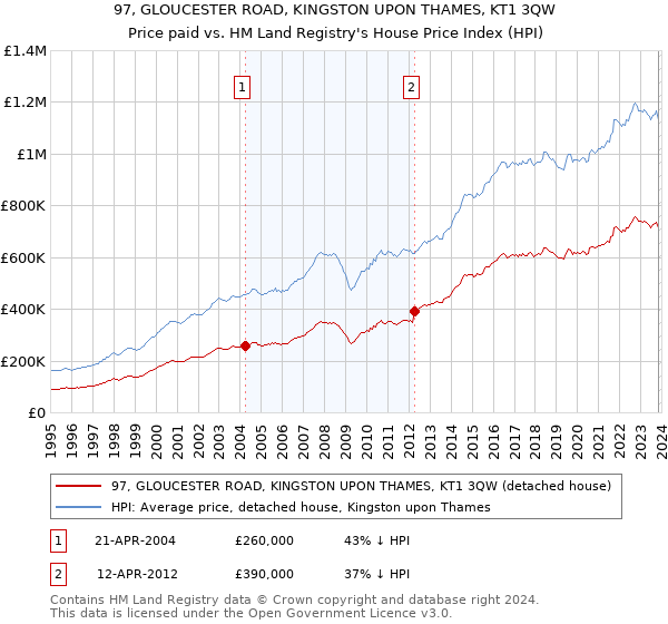 97, GLOUCESTER ROAD, KINGSTON UPON THAMES, KT1 3QW: Price paid vs HM Land Registry's House Price Index