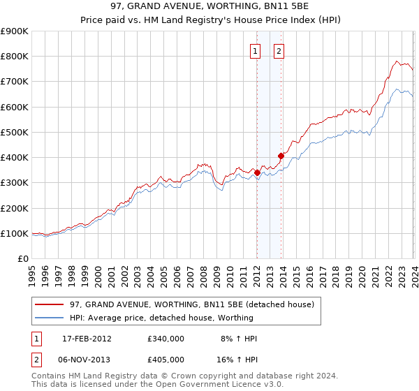 97, GRAND AVENUE, WORTHING, BN11 5BE: Price paid vs HM Land Registry's House Price Index