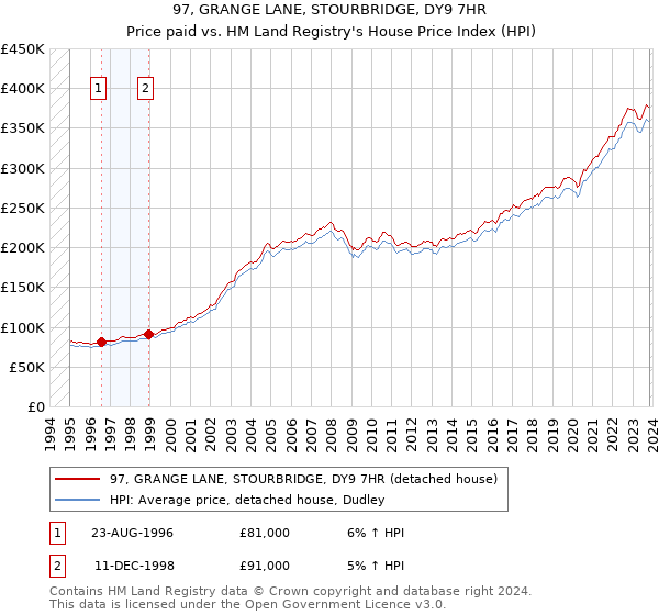 97, GRANGE LANE, STOURBRIDGE, DY9 7HR: Price paid vs HM Land Registry's House Price Index