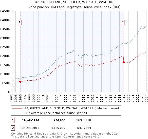 97, GREEN LANE, SHELFIELD, WALSALL, WS4 1RR: Price paid vs HM Land Registry's House Price Index