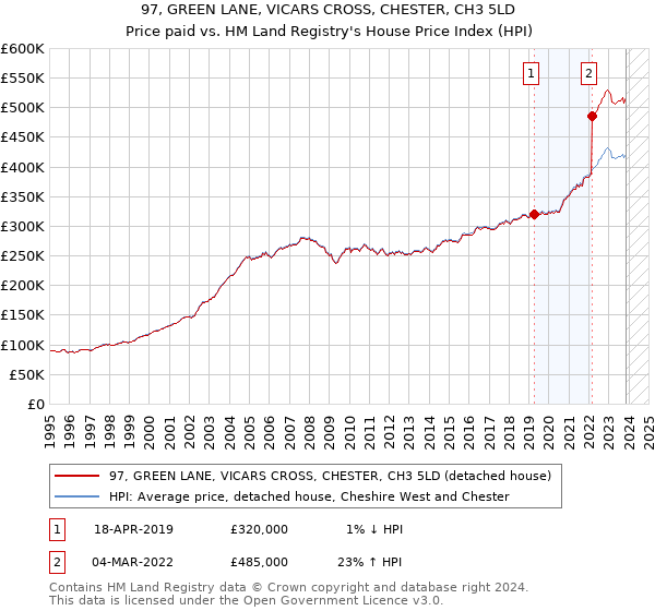 97, GREEN LANE, VICARS CROSS, CHESTER, CH3 5LD: Price paid vs HM Land Registry's House Price Index