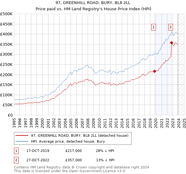 97, GREENHILL ROAD, BURY, BL8 2LL: Price paid vs HM Land Registry's House Price Index