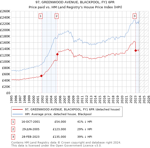 97, GREENWOOD AVENUE, BLACKPOOL, FY1 6PR: Price paid vs HM Land Registry's House Price Index