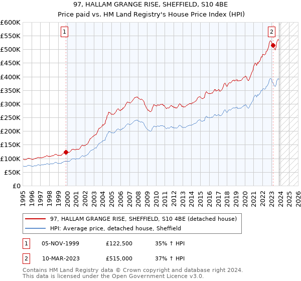 97, HALLAM GRANGE RISE, SHEFFIELD, S10 4BE: Price paid vs HM Land Registry's House Price Index
