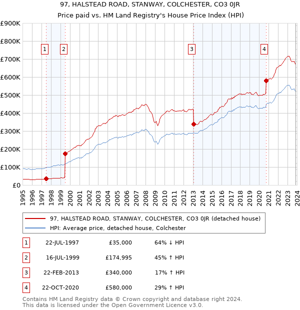 97, HALSTEAD ROAD, STANWAY, COLCHESTER, CO3 0JR: Price paid vs HM Land Registry's House Price Index