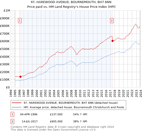 97, HAREWOOD AVENUE, BOURNEMOUTH, BH7 6NN: Price paid vs HM Land Registry's House Price Index